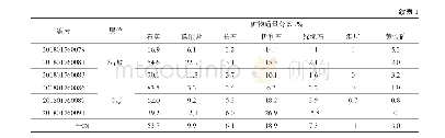 表1 代表性页岩储层样品的矿物组分类型及含量比例特征