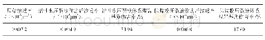 表8 岩心基质渗透率伤害率测试