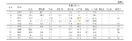 表1 潜江凹陷潜四下段页岩油储层矿物组分表