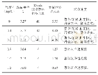 表4 咪唑啉类缓蚀剂与聚合氯化铝（PAC）复配对颗粒聚集的影响