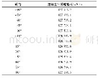 《表3 模拟结果：严寒地区办公建筑采暖能耗数字化模拟研究》