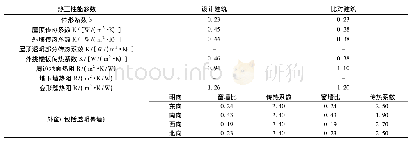 《表3 设计建筑与比对建筑的围护结构热工性能对比》