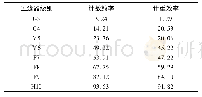 表7 额定风量下过滤器的PM2.5过滤效率