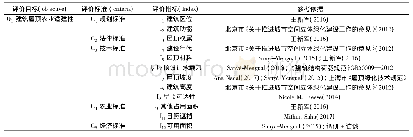 《表1 屋顶农业适建性评估标准及参考依据 (表格来源:作者整理)》