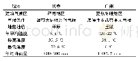 《表1 长春和广州气候情况对比(表格来源:笔者自制)》