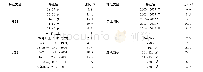 《表1 有效样本基本情况：天津既有居住建筑住户自主节能改造调研与优化建议》