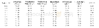 《表4 各工况CFD数值模拟计算结果》