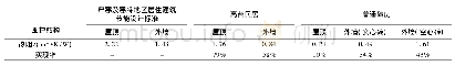 表3 外围护构件的热工性能与节能设计规范围护结构热工性能标准的对比