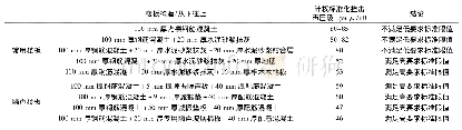 表4 不同楼板构造的计权标准化撞击声压级