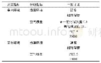 表4 环境监测通用指标：既有公共建筑综合性能监测指标体系研究