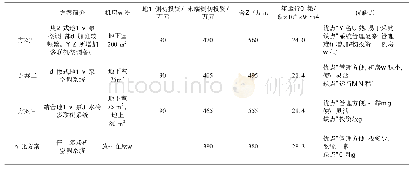 表1 空调比选方案：宁大科技服务大楼空调通风系统设计