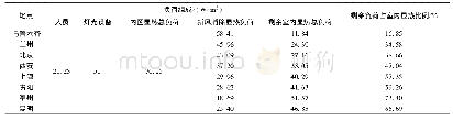 《表1 零售业态内区风盘处理负荷比例》