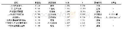 表4 城乡建设指标与碳排放的影响关系计算结果