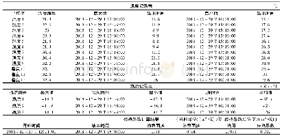 表8 改性酚醛保温板外墙外保温系统热工温度与热流检测记录表