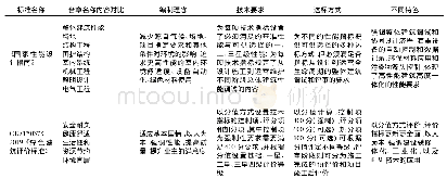 表5《国家性能设计指南》与《绿色建筑评价标准》的对比[9,10]