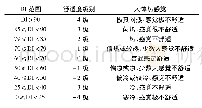 表3 人体舒适度指数等级划分标准