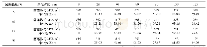 表3 光照强度对光催化净化自然菌效率的影响