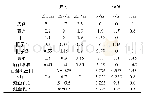 表1 模型尺寸及位置：不同气流组织方式对厨房PM2.5分布影响及其数值模拟