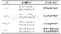 表2 脱钩潜力指标说明表