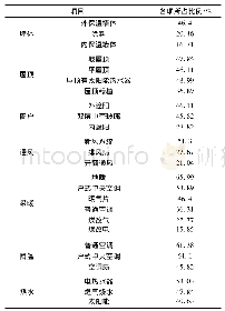 表1 0 线上意愿调查结果