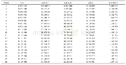 表5 Ln(EC)方差分解结果