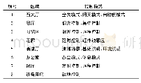 表1 不同区域控制模式：北方地区某大型博物馆关键技术节能效果分析