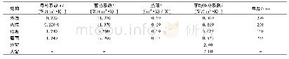 表2 商场建筑结构参数：建筑能耗预测与建筑节能分析模型构建研究