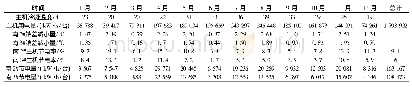 表4 试验工况月平均数据汇总