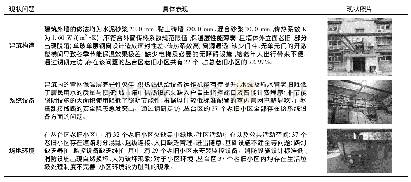 表1 邯郸市丛台区老旧小区问题总结