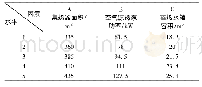 表1 正交试验影响因素和水平的确定