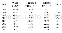 表3 全社会能耗中三个主要部门的能耗占比