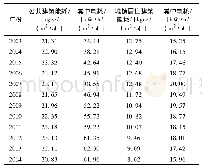 表8 公共建筑及居住建筑能耗强度全国平均水平