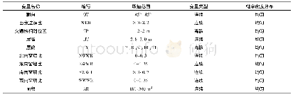 表3 敏感性分析变量及其取值范围