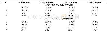 表2 基准年到2050年阶段、2050年到2080年阶段月建筑能耗增幅表