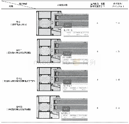 表1 铝合金型材典型节点四种构造的热工性能模拟计算结果