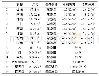 表7 分析结果汇总：空气源热泵热风机组及毛细管网辐射供暖的节能热舒适性研究