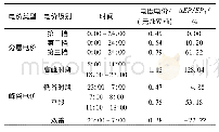 表2 天津市分层电价、峰谷电价定价表[8]