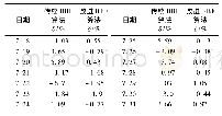 表1 两种预测模型的相对误差统计