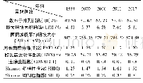 《表1 1994-2017年合肥中心城区景观指数变化》