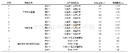 表3 各种供暖方式取暖情况调查