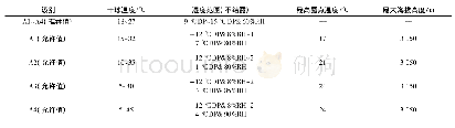 表1 数据中心IT设备工作时环境要求(ASHRAE,2015版)