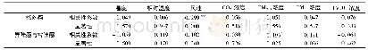 表3 舒适度主观感知和空气质量参数的Pearson相关性分析结果