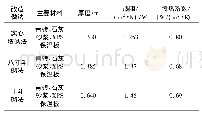 表8 外墙内保温方案中各种墙体的热工性能参数