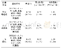 表9 外墙保温方案中各种墙体的热工性能参数(括号外为自保温数据，括号内为结合自保温后的数据)