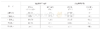 表3 2020年1～6月份东中西部和东北地区房地产销售情况