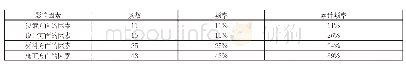 表1 高校基建工程施工质量影响因素调查统计表（资料来源：作者自制）