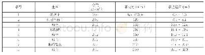 表1 某建筑工程地基土物理力学指标