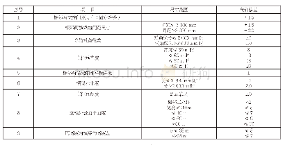 表3 立柱和横梁构件组装允许偏差范围表