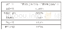 表3 各参建单位导致的工程变更金额相对于总工程变更金额的占比