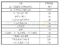 表1 建筑各区域用电负荷等级